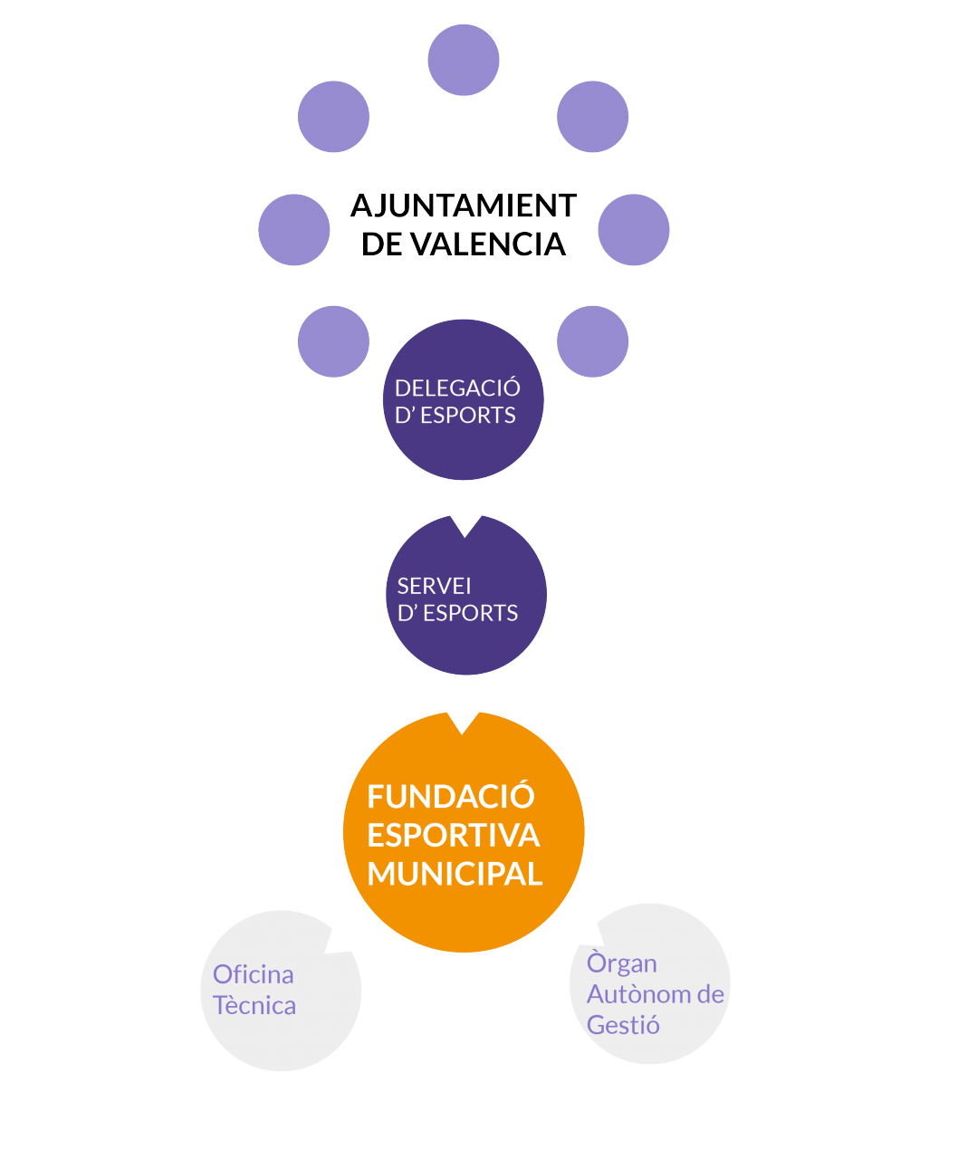 Model de gestió de la Fundació Esportiva Municipal (FDM) de València