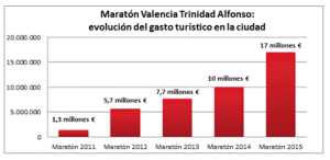 L'informe d'impacte econòmic de la Marató València  té un retorn de 17 milions d'euros