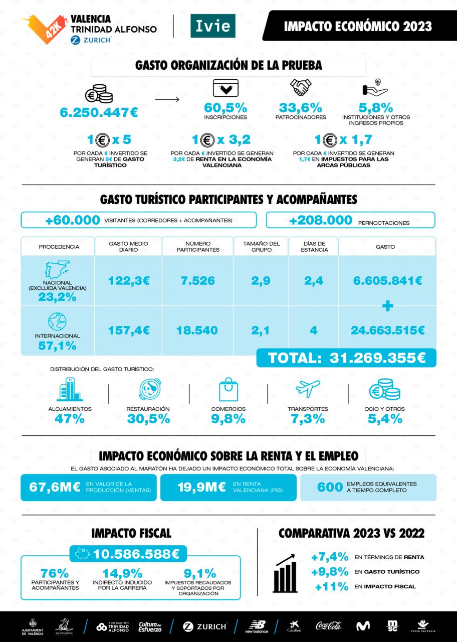 La prova ha generat 5 euros per cada euro invertit en l'organització de l'esdeveniment